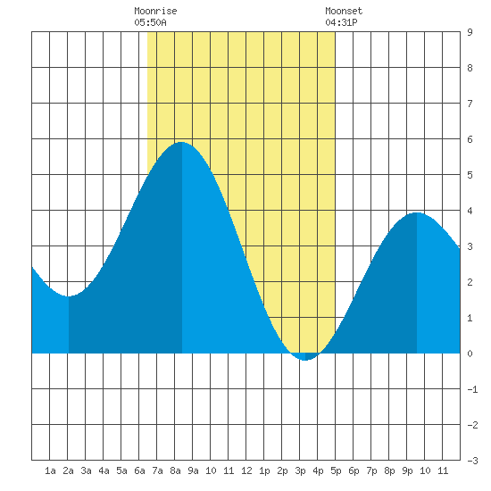 Gaviota tide chart for Sunday, November 12, 2023