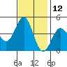 Gaviota tide chart for Sunday, November 12, 2023