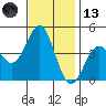 Gaviota tide chart for Monday, November 13, 2023