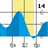 Gaviota tide chart for Tuesday, November 14, 2023