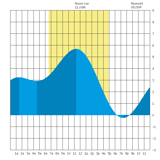 Gaviota tide chart for Friday, November 17, 2023