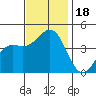 Gaviota tide chart for Saturday, November 18, 2023