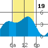 Gaviota tide chart for Sunday, November 19, 2023