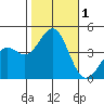 Gaviota tide chart for Wednesday, November 1, 2023
