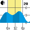 Gaviota tide chart for Monday, November 20, 2023