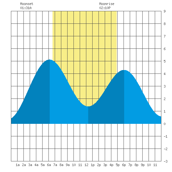 Gaviota tide chart for Wednesday, November 22, 2023