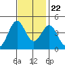 Gaviota tide chart for Wednesday, November 22, 2023