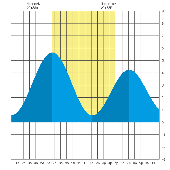 Gaviota tide chart for Thursday, November 23, 2023