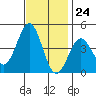 Gaviota tide chart for Friday, November 24, 2023