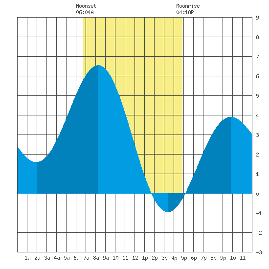 Gaviota tide chart for Sunday, November 26, 2023