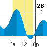 Gaviota tide chart for Sunday, November 26, 2023