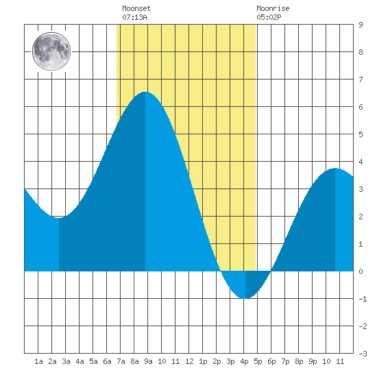 Gaviota tide chart for Monday, November 27, 2023