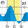 Gaviota tide chart for Monday, November 27, 2023