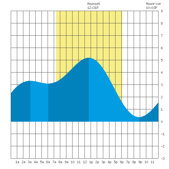 Gaviota tide chart for Thursday, November 2, 2023