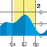 Gaviota tide chart for Thursday, November 2, 2023