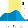 Gaviota tide chart for Friday, November 3, 2023