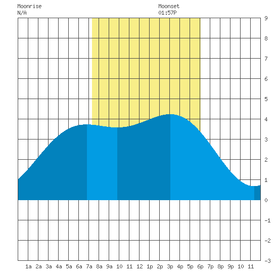 Gaviota tide chart for Saturday, November 4, 2023