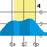 Gaviota tide chart for Saturday, November 4, 2023
