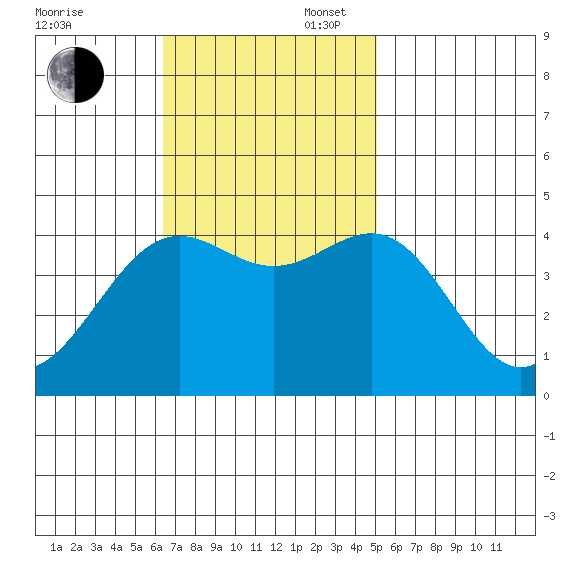 Gaviota tide chart for Sunday, November 5, 2023