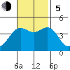 Gaviota tide chart for Sunday, November 5, 2023