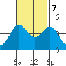 Gaviota tide chart for Tuesday, November 7, 2023
