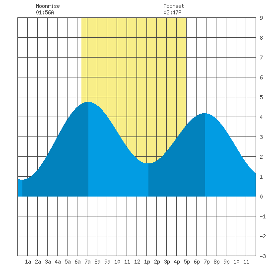 Gaviota tide chart for Wednesday, November 8, 2023