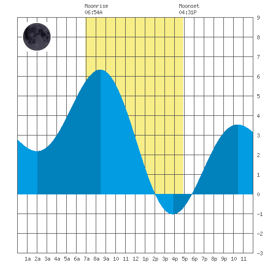 Gaviota tide chart for Tuesday, December 12, 2023