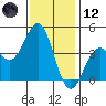 Gaviota tide chart for Tuesday, December 12, 2023