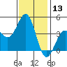Gaviota tide chart for Wednesday, December 13, 2023