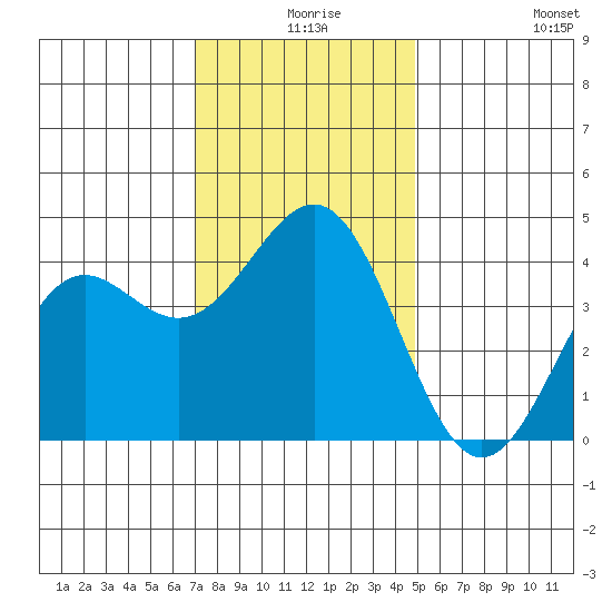 Gaviota tide chart for Sunday, December 17, 2023