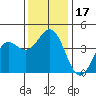 Gaviota tide chart for Sunday, December 17, 2023