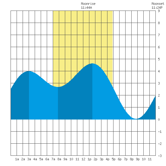 Gaviota tide chart for Monday, December 18, 2023