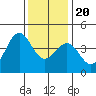 Gaviota tide chart for Wednesday, December 20, 2023