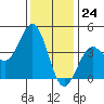 Gaviota tide chart for Sunday, December 24, 2023