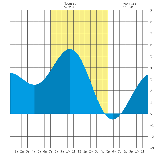 Gaviota tide chart for Friday, December 29, 2023