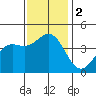 Gaviota tide chart for Saturday, December 2, 2023