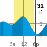 Gaviota tide chart for Sunday, December 31, 2023