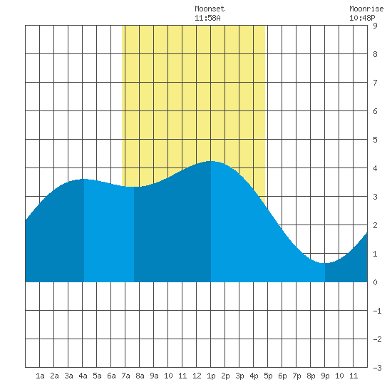 Gaviota tide chart for Sunday, December 3, 2023