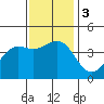 Gaviota tide chart for Sunday, December 3, 2023