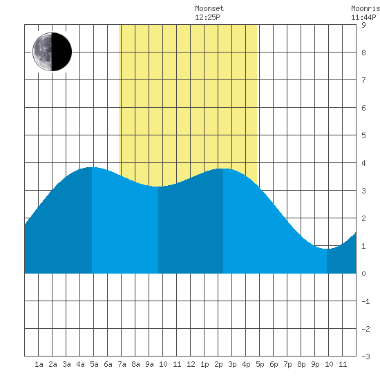 Gaviota tide chart for Monday, December 4, 2023