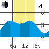 Gaviota tide chart for Monday, December 4, 2023