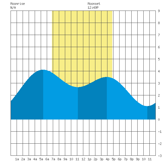 Gaviota tide chart for Tuesday, December 5, 2023