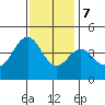 Gaviota tide chart for Thursday, December 7, 2023