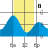 Gaviota tide chart for Friday, December 8, 2023