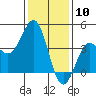 Gaviota tide chart for Wednesday, January 10, 2024