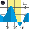 Gaviota tide chart for Thursday, January 11, 2024