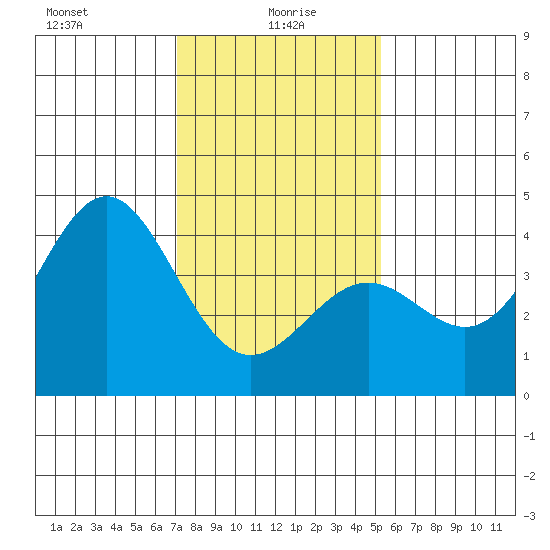 Gaviota tide chart for Thursday, January 18, 2024