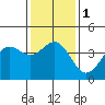 Gaviota tide chart for Monday, January 1, 2024