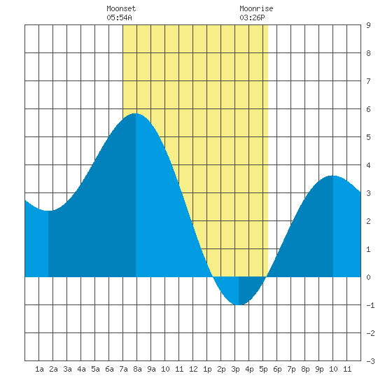 Gaviota tide chart for Tuesday, January 23, 2024