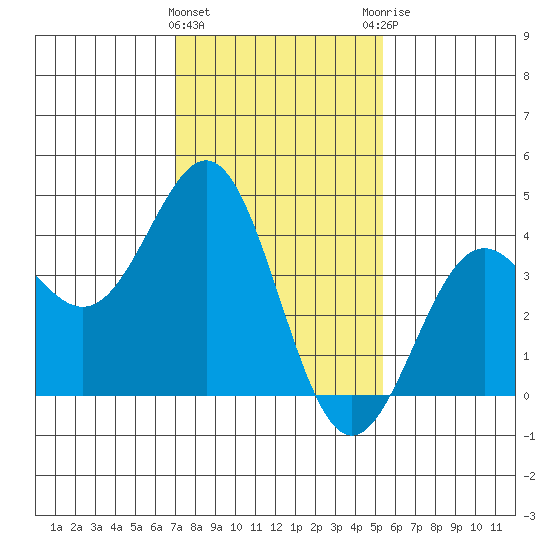 Gaviota tide chart for Wednesday, January 24, 2024